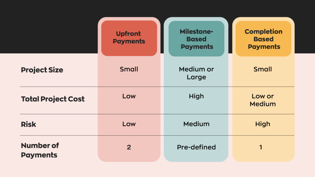 Upfront Payments:
Project Size - Small
Total Project Cost - Low
Risk - Low
Number of Payments - 2

Milestone-Based Payments:
Project Size - Medium or Large
Total Project Cost - High
Risk - Medium
Number of Payments - Pre-defined

Completion-Based Payments:
Project Size - Small
Total Project Cost - Low or Medium
Risk - High
Number of Payments - 1