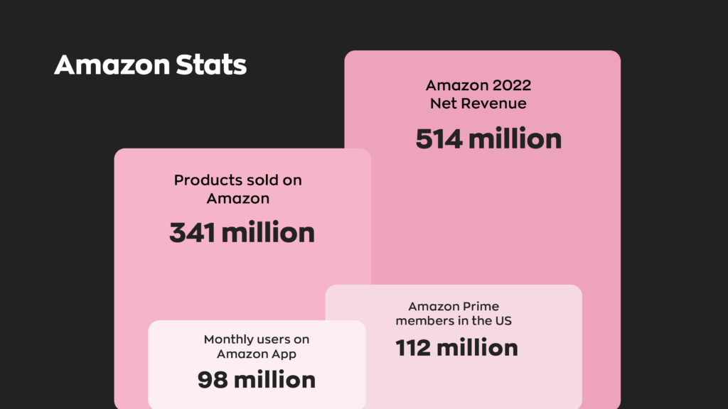 Amazon 2022 Net Revenue - 514 million  Products sold on Amazon - 341 million  Amazon Prime members in the US - 112 million  Monthly users on Amazon App - 98 million