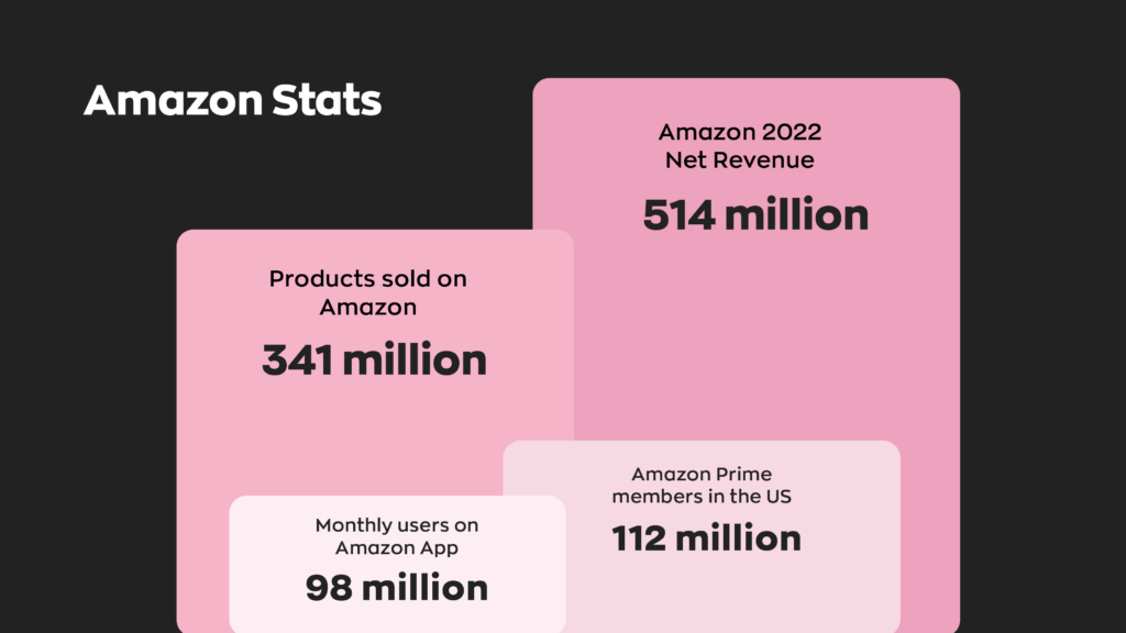 Amazon 2022 Net Revenue - 514 million

Products sold on Amazon - 341 million

Amazon Prime members in the US - 112 million

Monthly users on Amazon App - 98 million