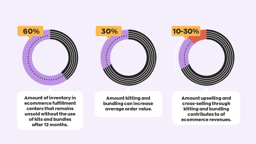 60% of inventory in ecommerce fulfillment centers remains unsold after 12 months without the use of kits and bundles.  Kitting and bundling can increase average order value by 30%.  Cross-selling through kitting and bundling contributes to 10-30% of ecommerce revenue. 