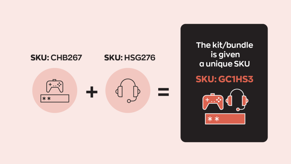 A visual representation of two products with separate SKUs being kitted/bundled together to create a new unique SKU. 