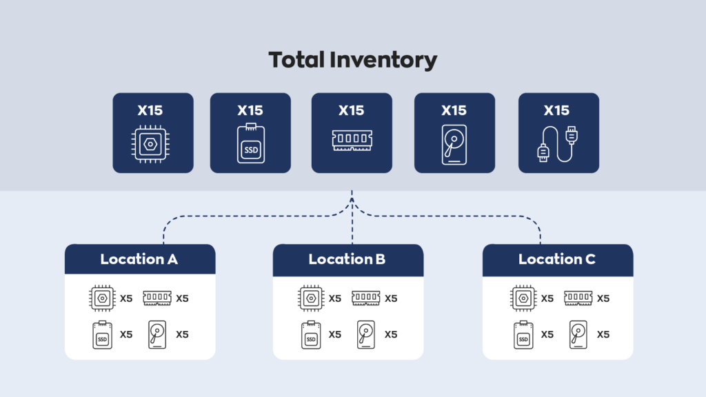 Graphic showing how multi-location inventory management works. Each location has a set amount of inventory that all amount to a lump sum inventory total.