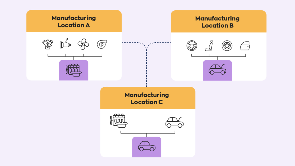 A graphic showing how multi location manufacturers construct parts at different locations and then assemble the finished product at an entirely different location.