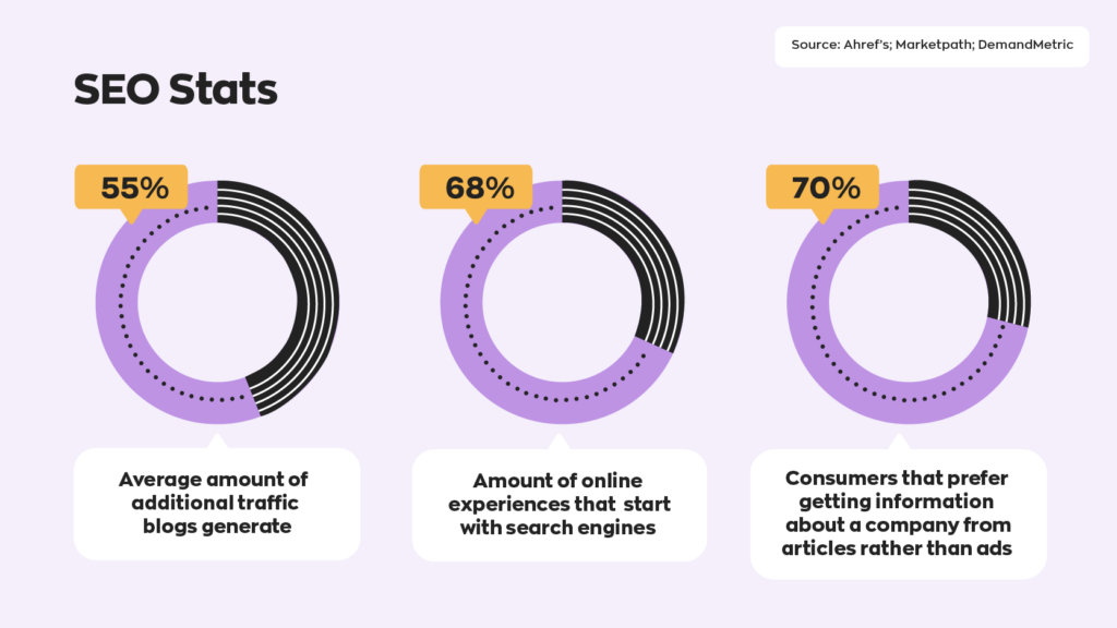 SEO for Manufacturers Stats:

- Blogs generate 55% additional website traffic.
- 68% of online experiences start with search engines.
- 70% of consumers prefer getting information about a company from an article rather than ads. 