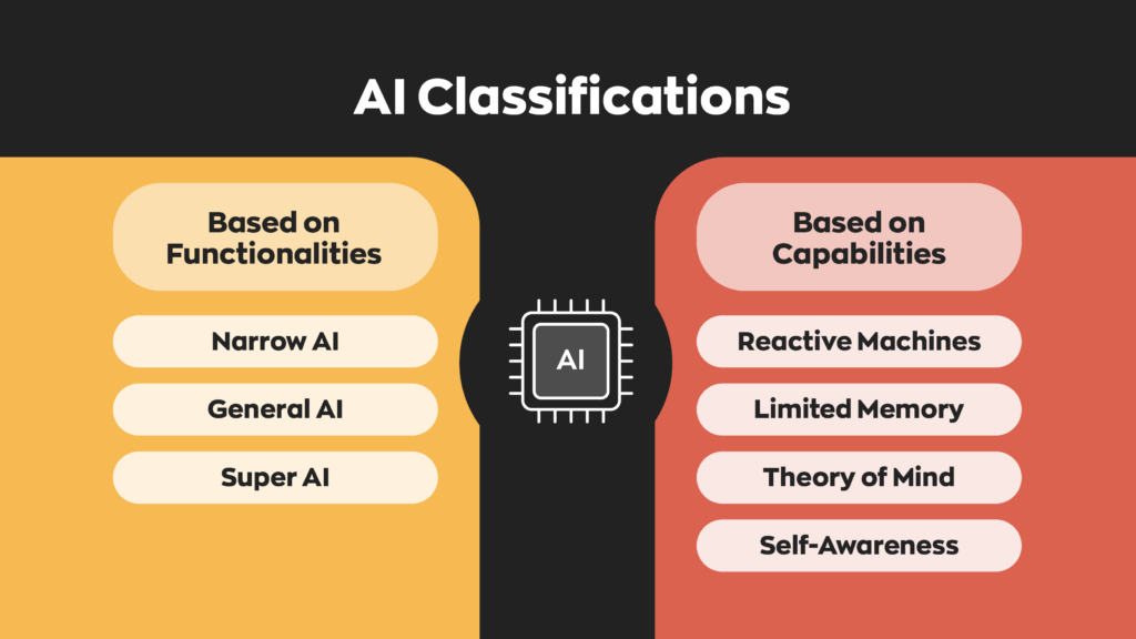 AI Classifications

Based on Functionalities:
- Narrow AI
- General AI
- Super AI

Based on Capabilities:
- Reactive Machines
- Limited Memory
- Theory of Mind
- Self-Awareness 