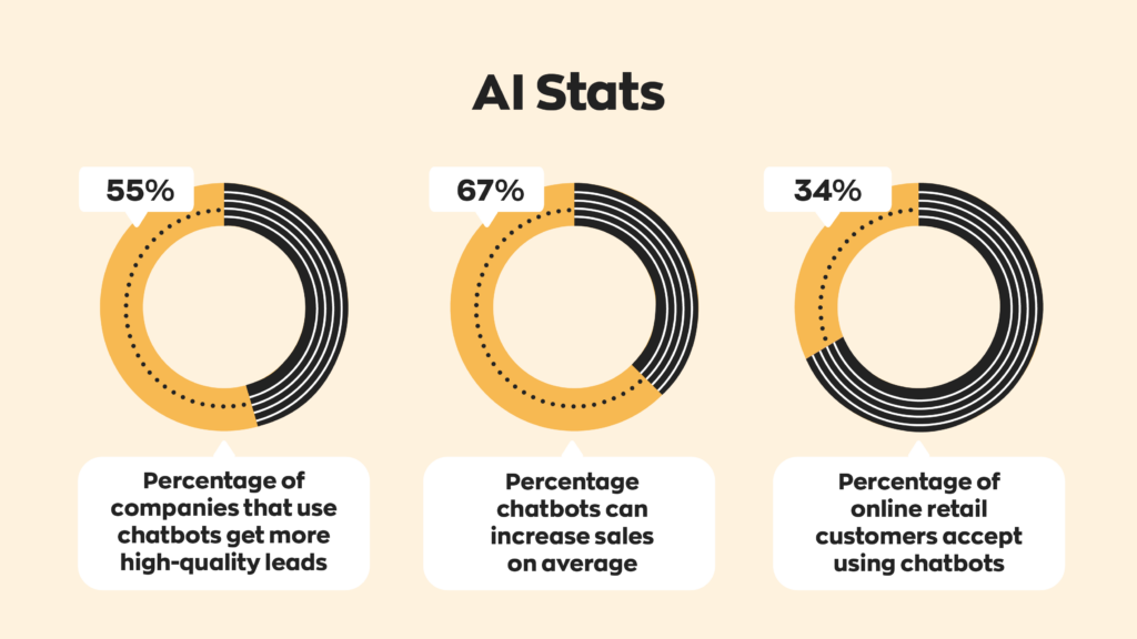 AI Stats:  - 55% of companies that use chatbots get more high-quality leads. 
- Chatbots can increase sales 67% on average.
- 34% of online retails customers accept using chatbots.