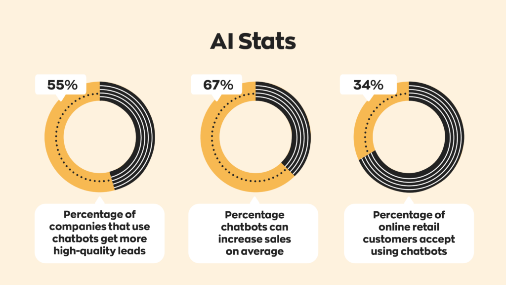 AI Stats:

- 55% of companies that use chatbots get more high-quality leads. 
- Chatbots can increase sales 67% on average.
- 34% of online retails customers accept using chatbots.