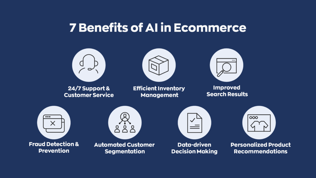 7 Benefits of AI in Ecommerce: 
1. 24/7 Support and Customer Service
2. Efficient Inventory Management
3. Improved Search Results
4. Fraud Detection & Prevention
5. Automated Customer Segmentation
6. Data-driven Decision Making
7. Personalized Product Recommendations
