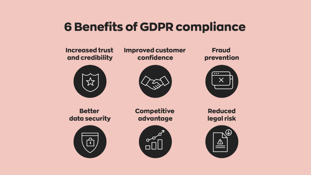 6 Benefits of GDPR compliance:  1. Increased trust and credibility
2. Improved customer confidence 
3. Fraud prevention
4. Better data security
5. Competitive advantage
6. Reduced legal risk
