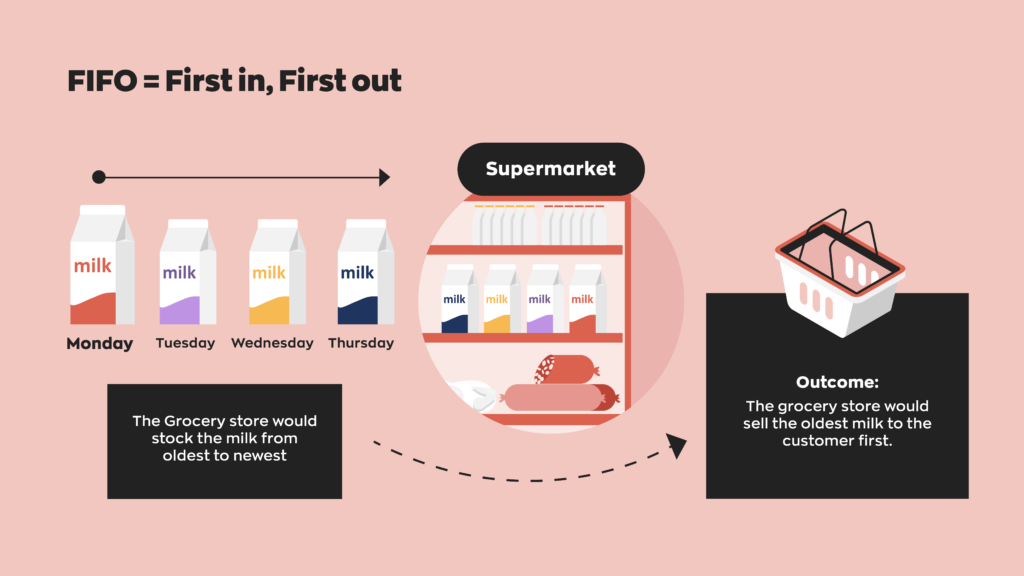 A graphic showing an example of FIFO (First in, first out). Milk arrives and is stocked in the order as it arrives, oldest to newest.