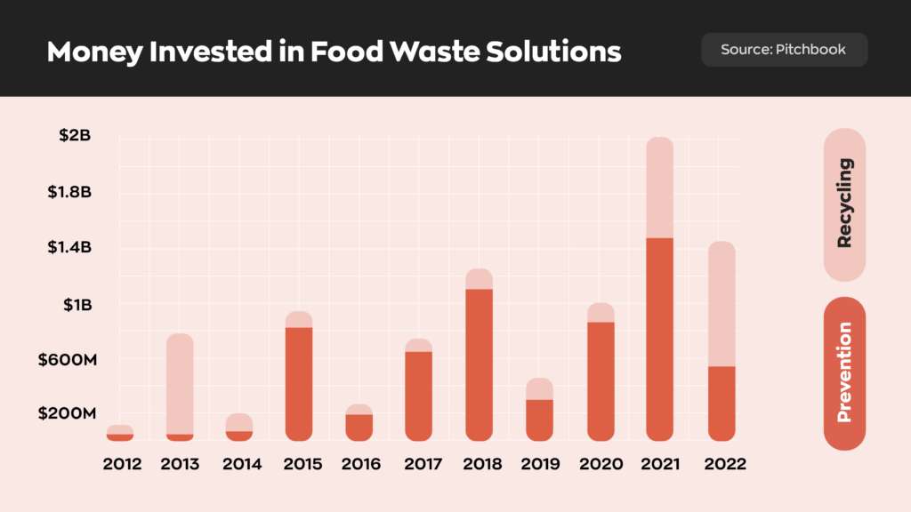 A chart showing the amount of money invested in food waste solutions between the years 2021 to 2022. In 2012 only about 100 million was invested and we see this number mostly increase over the following years with some fluctuations. Spending reached as high as 2 billion in 2021 and cooled slightly to 1.4 billion in 2022. The chart also shows how much was invested in prevention vs recycling. 