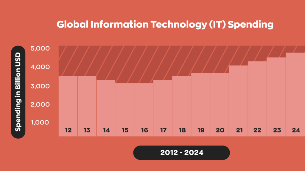 A graph showing the global spending on technology raising from around 3.5 trillion in 2012 to a projected 5 trillion in 2024.