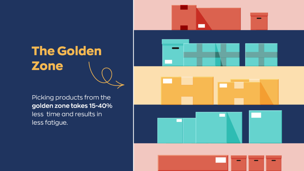 The shelf in the middle of a rack is known as the Golden Zone. Products picked from the golden zone takes 15-40% less time and results in less fatigue.