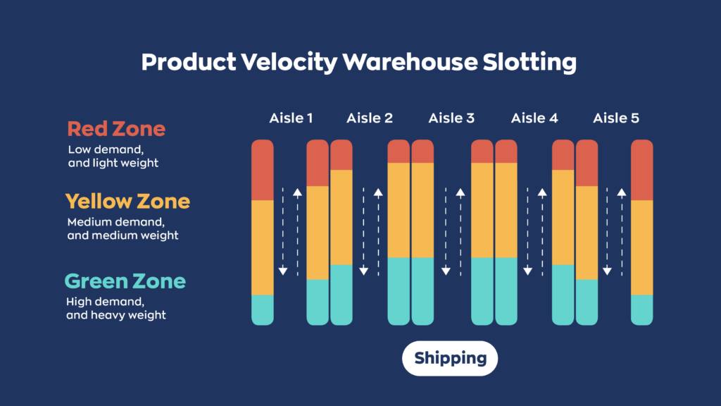 A graphic showing an example of product velocity warehouse slotting.