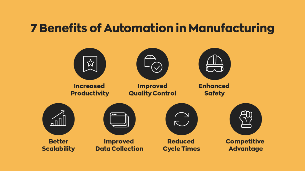 7 Benefits of Automated Manufacturing:

1. Increased Productivity
2. Improved Quality Control
3. Enhanced Safety
4. Better Scalability
5. Improved Data Collection
6. Reduced Cycle Times
7. Competitive Advantage
