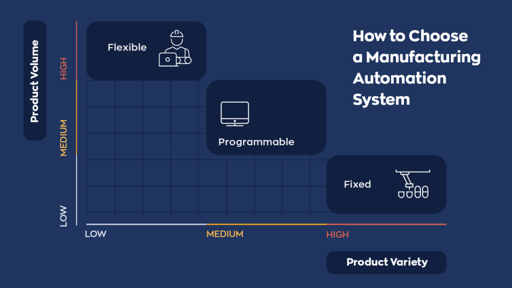 A graph showing the relationship between choice of manufacturing automation system and product variety/volume. Products with high product volume and low product variety should choose a flexible automation system. Products with high product variety and low product volume should choose a fixed automation system. And products with a medium for both product volume and variety should choose a programmable automation system.