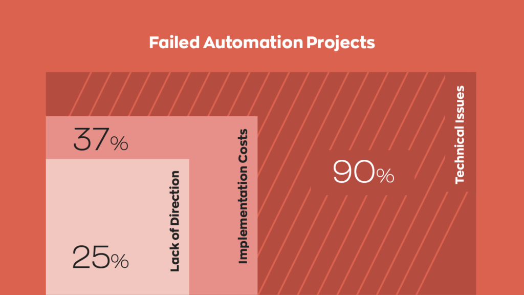 Causes for failed automation projects:
- 90% Technical issues
- 37% Implementation costs
- 25% Lack of direction