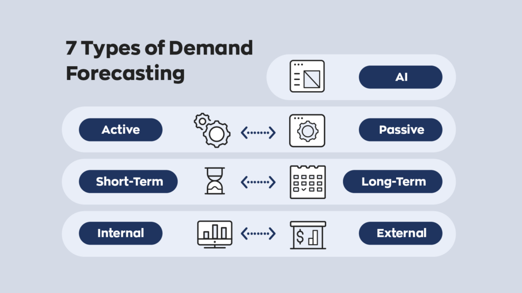7 Types of Demand Forecasting:

1. AI
2. Active
3. Passive
4. Short-term
5. Long-term
6. Internal
7. External