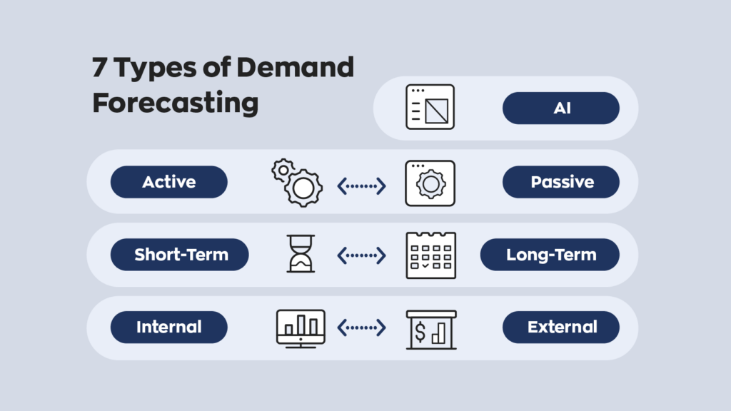 7 Types of Demand Forecasting:  1. AI
2. Active
3. Passive
4. Short-term
5. Long-term
6. Internal
7. External