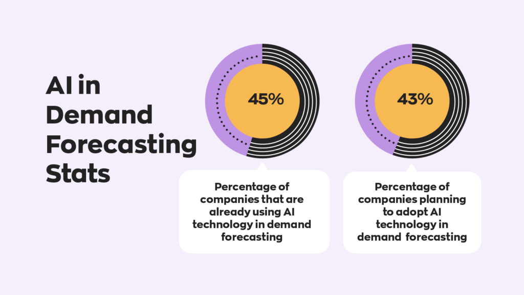 45% of companies that are already using AI technology in demand forecasting.

43% of companies are planning to adopt AI technology in demand forecasting.