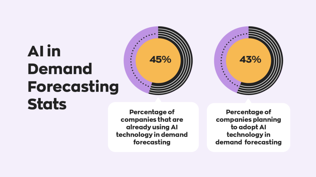 45% of companies that are already using AI technology in demand forecasting.  43% of companies are planning to adopt AI technology in demand forecasting.