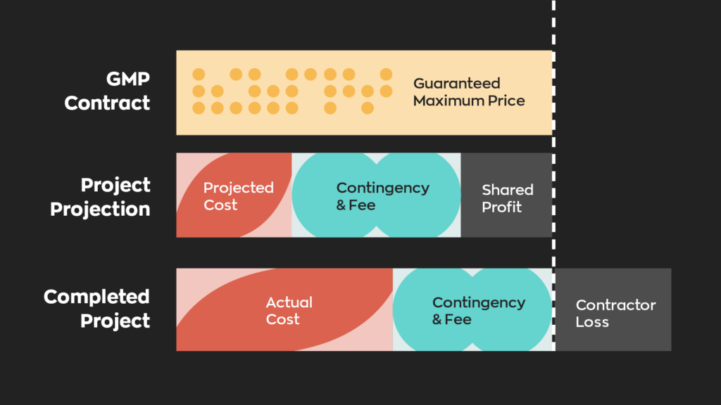 A diagram showing the breakdown of a GMP contract in construction. 

The projected budget shows projected cost, fee, contingency and shared profit.

The actual budget includes actual cost, fee, contingency, and contractor loss. 