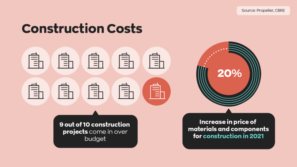 Construction Costs:

9 out of 10 construction projects come in over budget.

There was a 20% increase in prices of materials and components for construction in 2021.