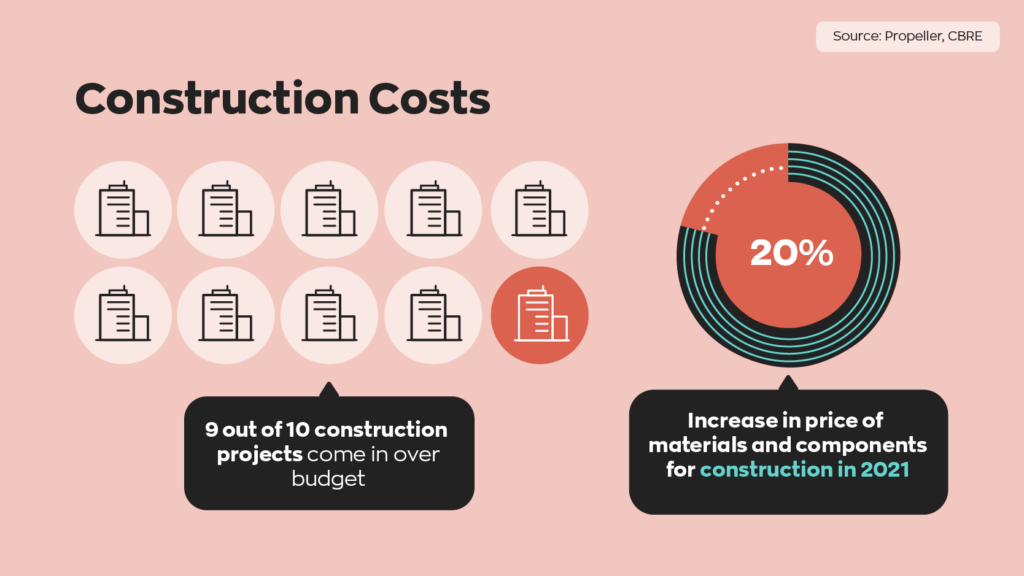 Construction Costs:  9 out of 10 construction projects come in over budget.  There was a 20% increase in prices of materials and components for construction in 2021.