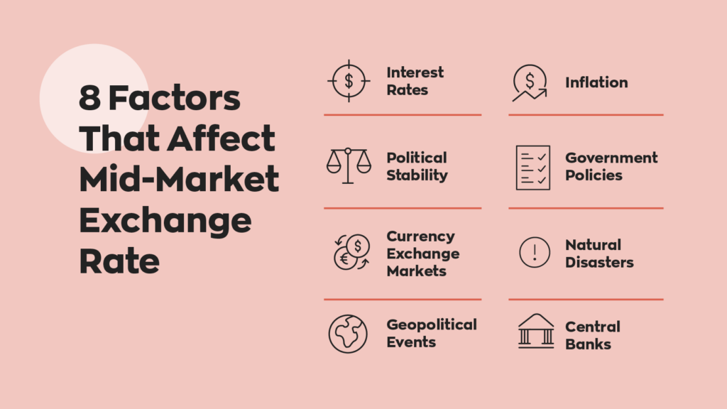 8 Factors That Affect Mid-Market Exchange Rate:  1. Interest Rates
2. Inflation 
3. Political Stability
4. Government Policies
5. Currency Exchange Markets
6. Natural Disasters
7. Geopolitical Events
8. Central Banks
