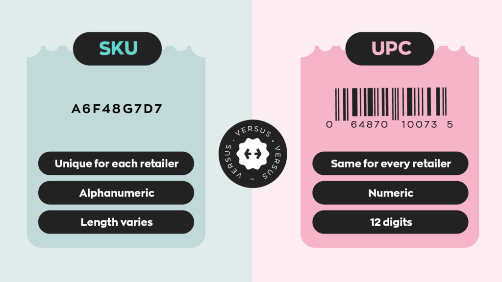Difference between a SKU vs UPC:

-SKUs are unique to each retailer, are alphanumeric, and their length varies.
-UPCs are he same for every retailer, are numeric, and are 12 digits. 
