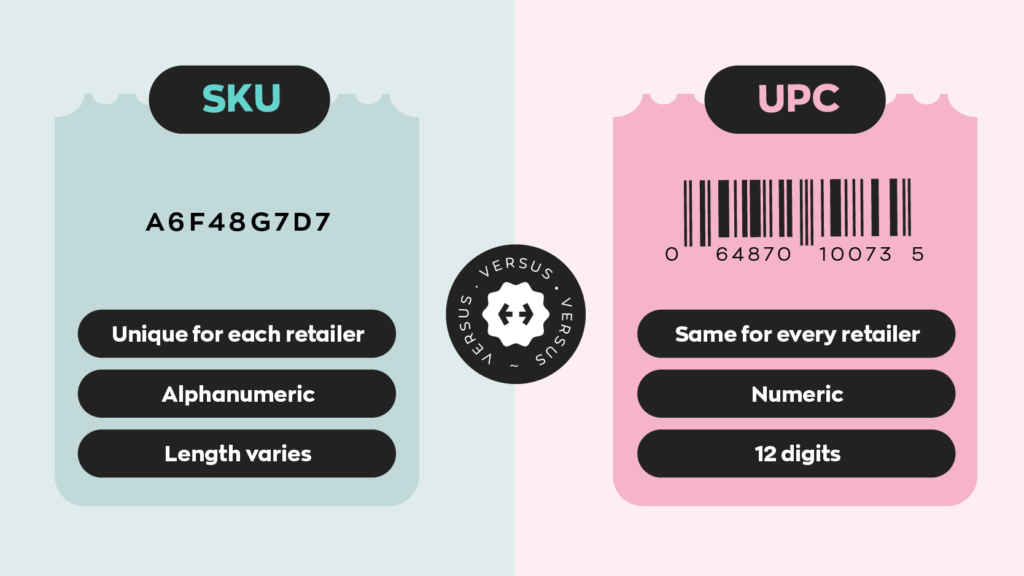 Difference between a SKU vs UPC:  -SKUs are unique to each retailer, are alphanumeric, and their length varies.
-UPCs are he same for every retailer, are numeric, and are 12 digits. 