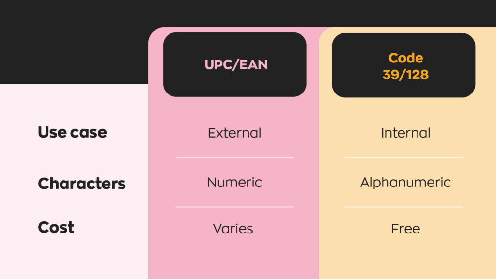 UPC/EAN are used externally, contain numbers only, and the price can vary depending on how many you purchase. 

Code39/128 are for internal use, contains numbers and letters and are free to generate. 