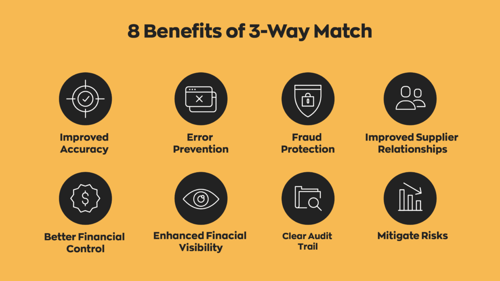 8 Benefits of 3-Way Match:
 
1. Improved Accuracy
2. Error Prevention
3. Fraud Protection
4. Improved Supplier Relationships
5. Better Financial Control
6. Enhanced Finacial Visibility
7. Clear Audit Trail
8. Mitigate Risks
