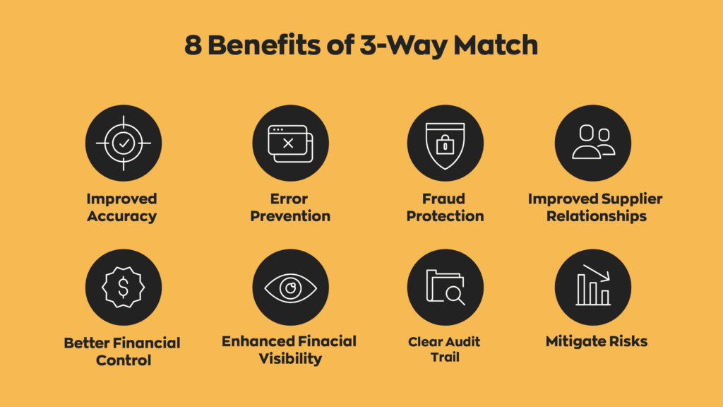 8 Benefits of 3-Way Match: 
1. Improved Accuracy
2. Error Prevention
3. Fraud Protection
4. Improved Supplier Relationships
5. Better Financial Control
6. Enhanced Finacial Visibility
7. Clear Audit Trail
8. Mitigate Risks
