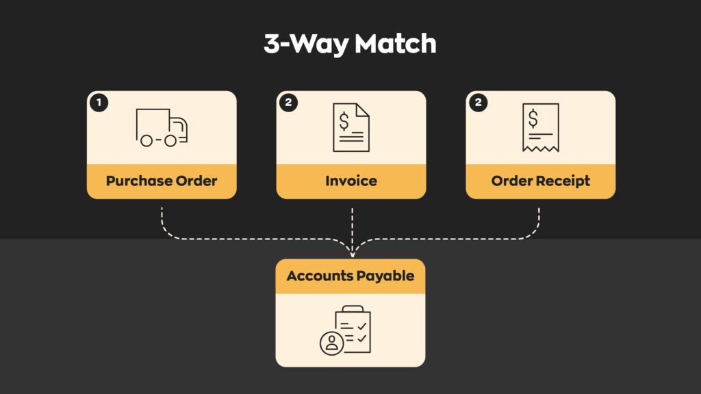 A graphic showing how three documents (purchase order, invoice, and order receipt) are used in 3-way match by accounts payable. 