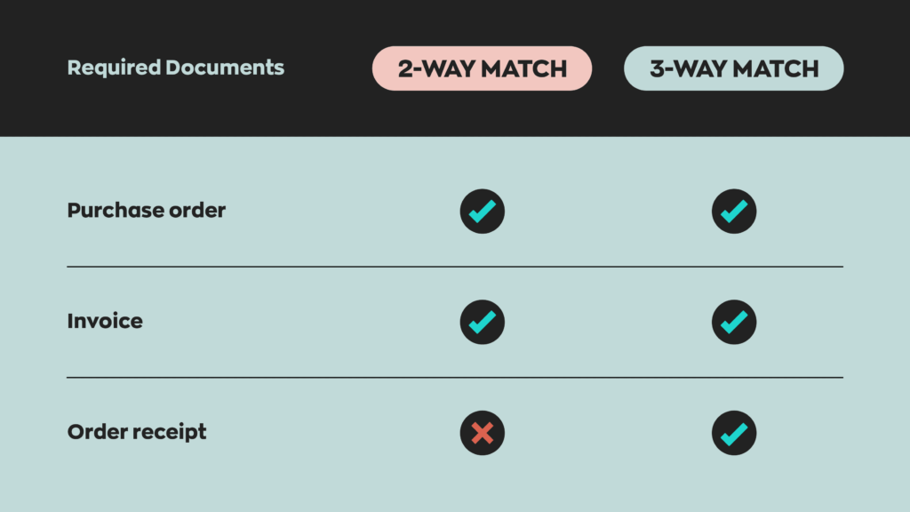A table showing the difference between 2-way match and 3-way match. With 2-way match accounts payable would only require the purchase order and invoice. With 3-way match accounts payable would require a purchase order, invoice, and order receipt. 