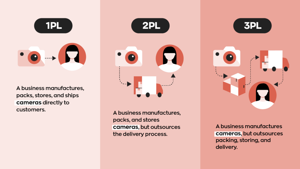 1PL - A business manufactures, packs, stores, and ships cameras directly to customers

2PL - A business manufactures, packs, and stores cameras, but outsources the delivery process.

3PL - A business manufactures cameras, but outsources packing, storing, and delivery.