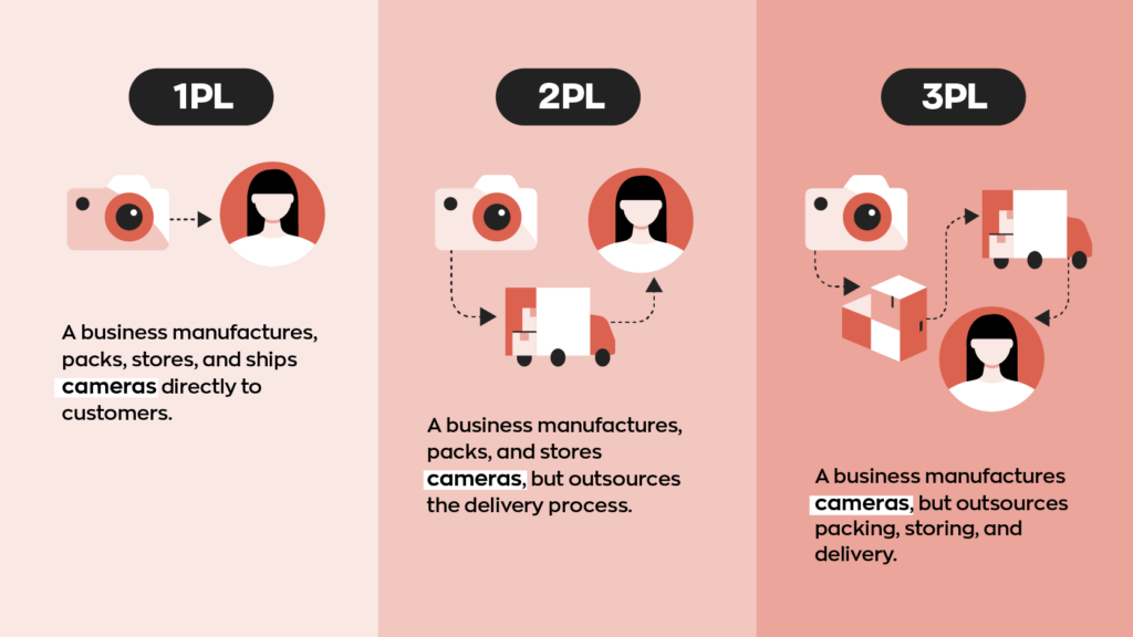 1PL - A business manufactures, packs, stores, and ships cameras directly to customers  2PL - A business manufactures, packs, and stores cameras, but outsources the delivery process.  3PL - A business manufactures cameras, but outsources packing, storing, and delivery.