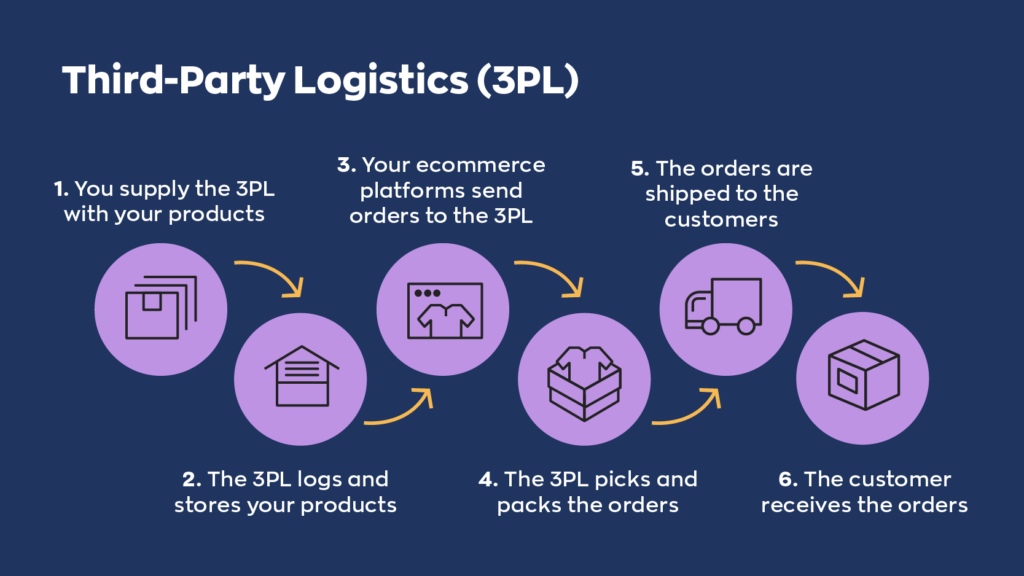 Third-Party Logistics (3PL):  1. You supply the 3PL with products.
2. The 3PL logs and stores your products.
3. You ecommerce platforms send orders to the 3PL.
4. The 3PL picks and packs the orders.
5. The orders are shipped to the customers.
6. The customer receives the order.