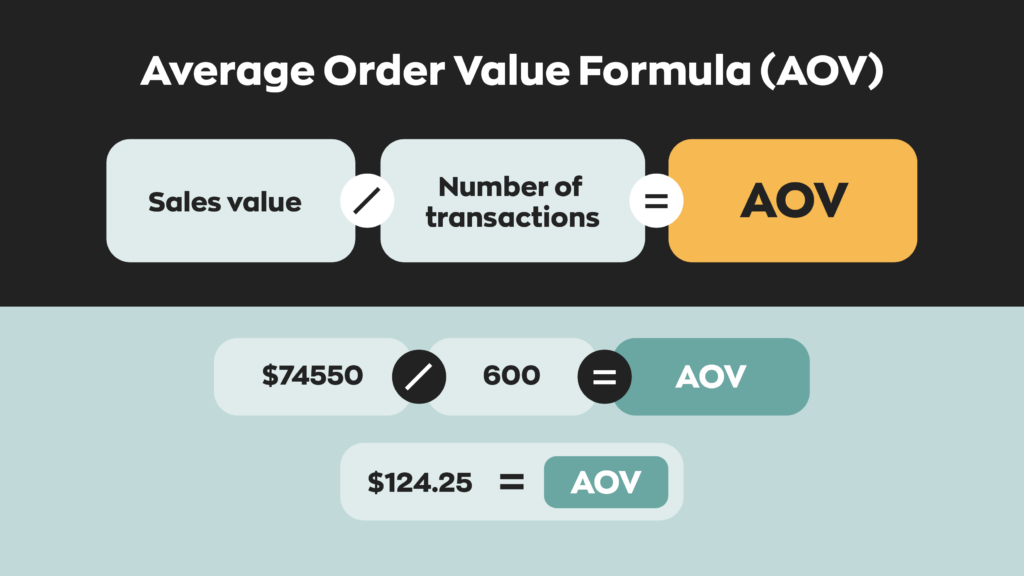 Avenge Order Value Formula:

Sales value / Number of transactions = Average order value

$74550 / 600 = Average order value

$124.25 = Average order value

Therefore, the business’s average order value for September would be $124.25.
