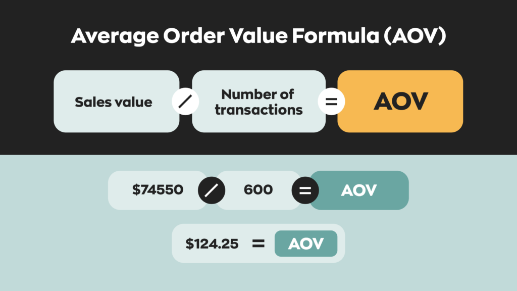 Avenge Order Value Formula:  Sales value / Number of transactions = Average order value  $74550 / 600 = Average order value  $124.25 = Average order value  Therefore, the business’s average order value for September would be $124.25.