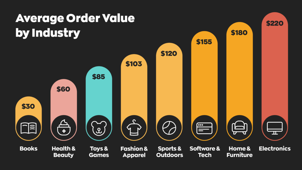 Average Order Value by Industry:

- Books $20
- Health & Beauty $60
- Toys & Games $85
- Fashion & Apparel $103
- Sports & Outdoors $120
- Software & Tech $155
- Home & Furniture $180
- Electronics $220