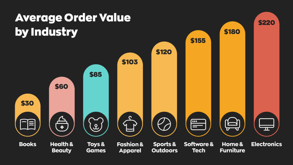 Average Order Value by Industry:  - Books $20
- Health & Beauty $60
- Toys & Games $85
- Fashion & Apparel $103
- Sports & Outdoors $120
- Software & Tech $155
- Home & Furniture $180
- Electronics $220