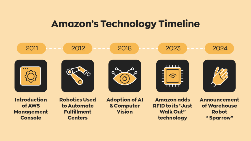 Amazon's Technology Timeline:

2011 - Introduction of AWS Management Console
2012 - Robotics Used to Automate Fulfillment Centers
2018 - Adoption of AI & Computer Vision
2023 - Amazon adds RFID to it's "Just Walk Out" technology 
2024 - Announcement of Warehouse Robot "Sparrow". 