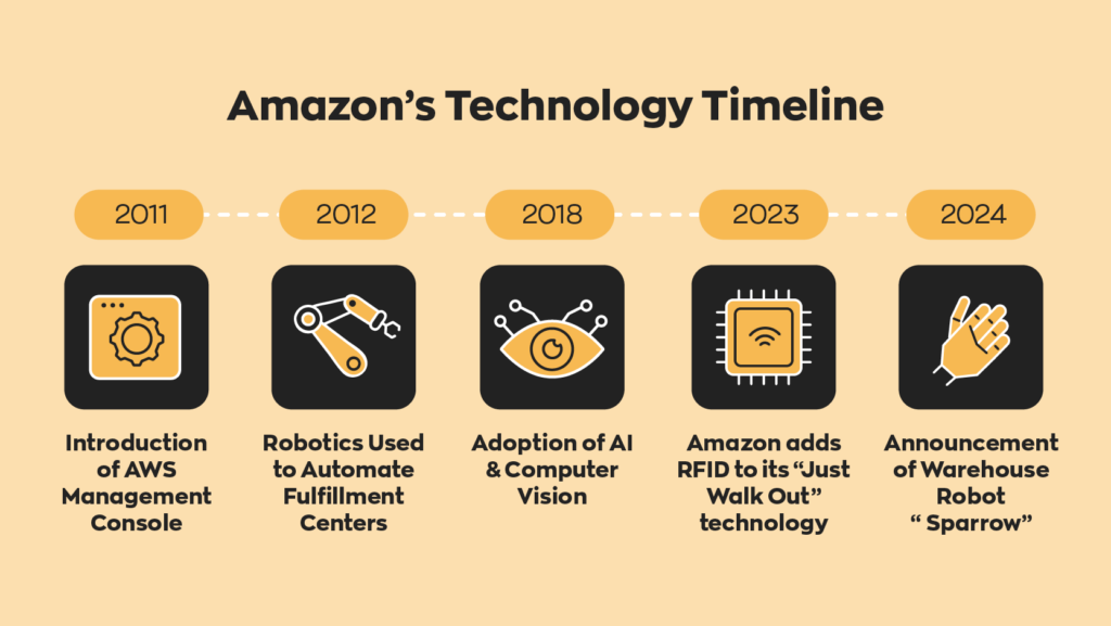 Amazon's Technology Timeline:  2011 - Introduction of AWS Management Console
2012 - Robotics Used to Automate Fulfillment Centers
2018 - Adoption of AI & Computer Vision
2023 - Amazon adds RFID to it's "Just Walk Out" technology 
2024 - Announcement of Warehouse Robot "Sparrow". 