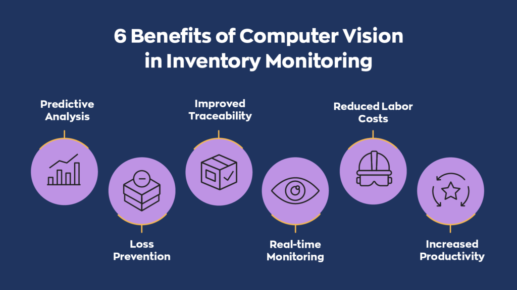 6 Benefits of Computer Vision in Inventory Monitoring:  1. Predictive Analysis
2. Loss Prevention
3. Improved Traceability
4. Real-time Monitoring
5. Reduced Labor Costs
6. Increased Productivity
