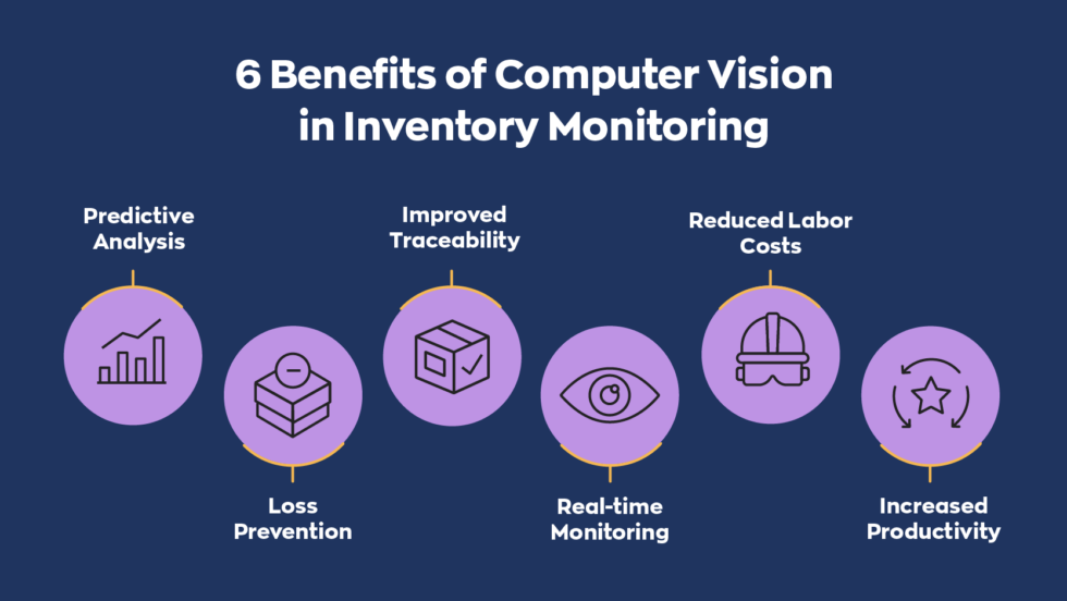 Computer Vision in Inventory Monitoring for Supply Chains