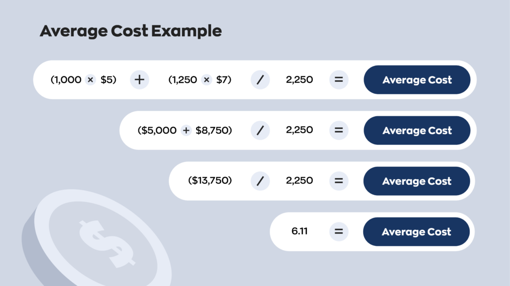 Average Cost Example:

(1,000 x $5) + (1,250 x $7) / 2,250 = average cost 

($5,000 + $8,750) / 2,250 = average cost

($13,750) / 2,250 = average cost

6.11 = average cost