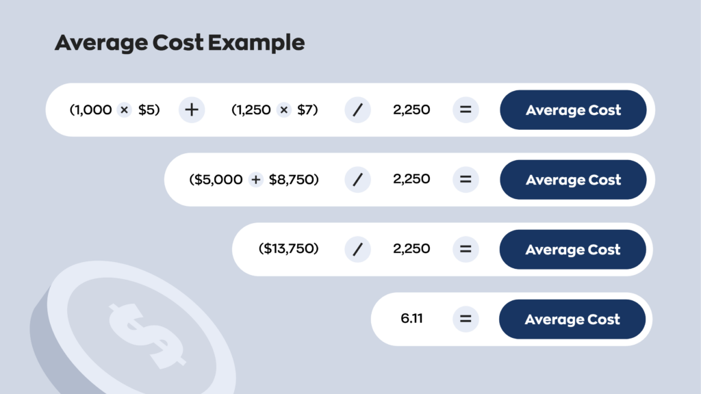 Average Cost Example:  (1,000 x $5) + (1,250 x $7) / 2,250 = average cost  ($5,000 + $8,750) / 2,250 = average cost  ($13,750) / 2,250 = average cost  6.11 = average cost