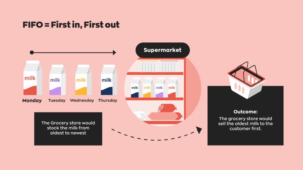 First in, first out using milk in a grocery store as an example:

Milk is delivered every day of the week. Milk that arrives on Monday will be sold first. Then Tuesdays milk will be sold, then Wednesday's, and so on. 